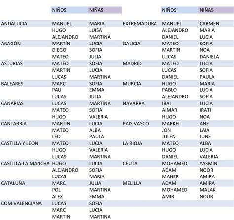 Lista De Apellidos De Niñas