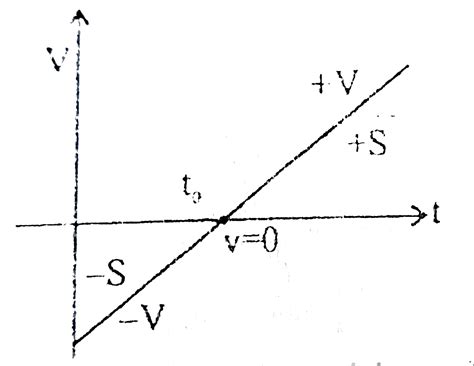 Figure shows velocity time graph of a particle moving in straight line ...