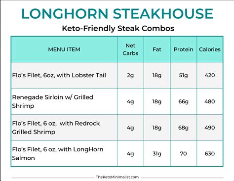 Longhorn Sirloin Nutrition at Erin Hopkins blog