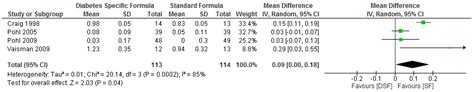 The Effect of Diabetes-Specific Enteral Nutrition Formula on ...