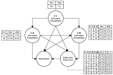Flood Risk Analysis of Different Climatic Phenomena during Flood Season ...