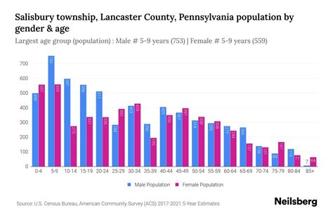 Salisbury township, Lancaster County, Pennsylvania Population by Gender ...