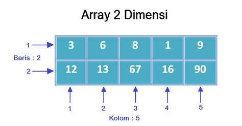 Image result for Java Array Multidimensi Table