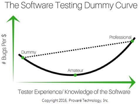 Image result for Dummy Testing