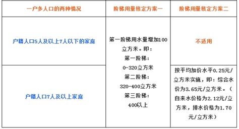 一户多人口用水、合用水表如何认定？请看这份办理指南→