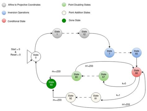 A Crypto Accelerator of Binary Edward Curves for Securing Low-Resource ...