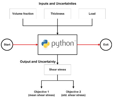 Robust Optimization 的图像结果