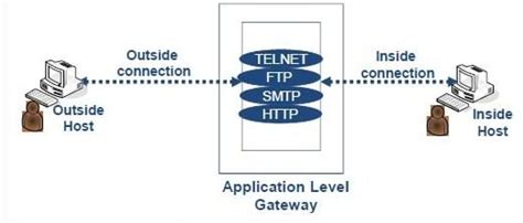 Firewalls - Computer Networks - IBPS PO Prelims and Mains Preparation ...