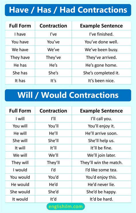 100+ Contractions with Their Full Forms and Examples • Englishilm
