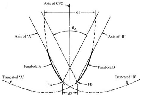 A Review of Recent Developments and Applications of Compound Parabolic ...