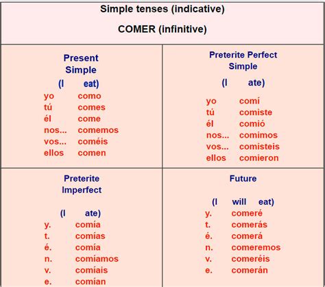 Comer Spanish Conjugation Chart at Timothy Mitchell blog