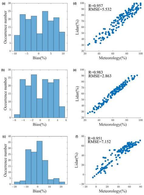 Geometric Factor Correction Algorithm Based on Temperature and Humidity ...