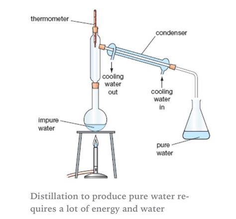 Image result for Water Distillation Methods