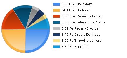 DNB FUND - TECHNOLOGY A FONDS aktueller Kurs | A0MWAN | LU0302296495
