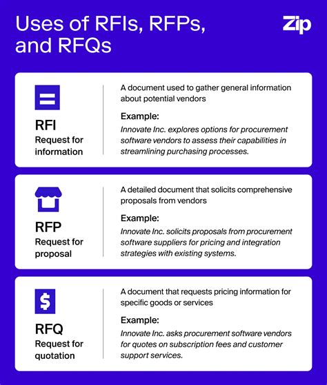 RFI vs. RFP vs. RFQ: Understanding the key differences