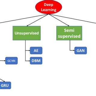 Types of Deep Learning Models 的图像结果