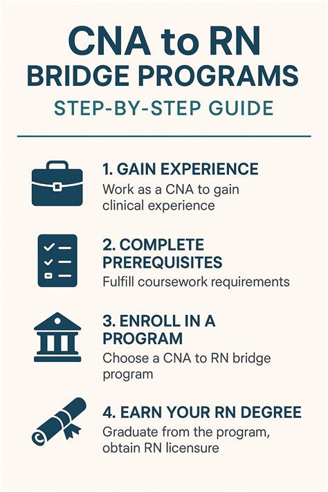 CNA to RN Bridge Programs: Step-by-Step Guide