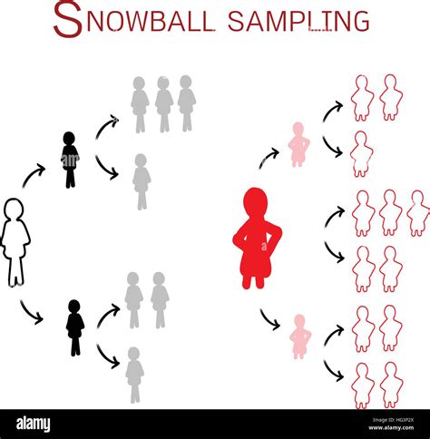 Snowball Technique Sampling