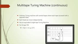 Image result for How a Turing Machine Works