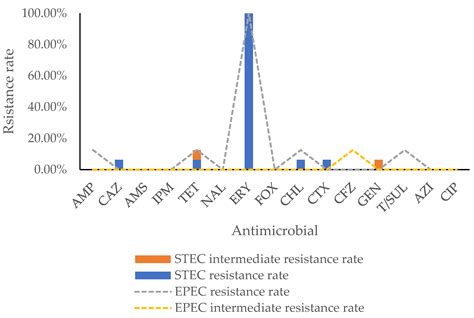 Prevalence, Antimicrobial Resistance, and Whole Genome Sequencing ...