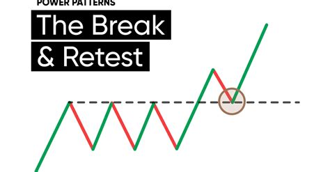 Break and Re Test Pattern 的图像结果