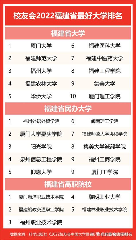 校友会2022福建省最好民办大学排名，福州外语外贸学院蝉联第一，雄居全国前4强 - 知乎