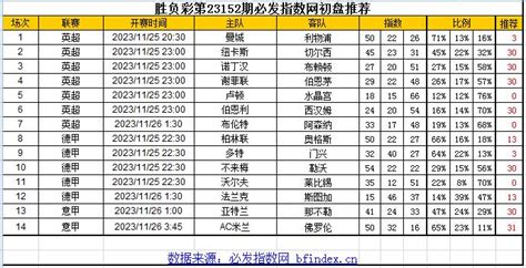 胜负彩第23152期初盘推荐(11/25) - BFindex必发指数网