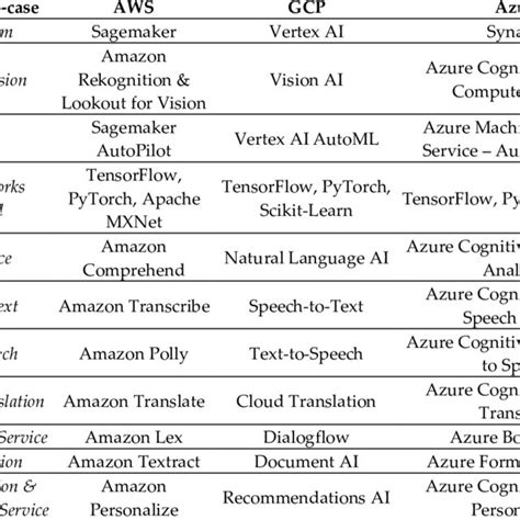 Image result for Azure Machine Learning Architecture