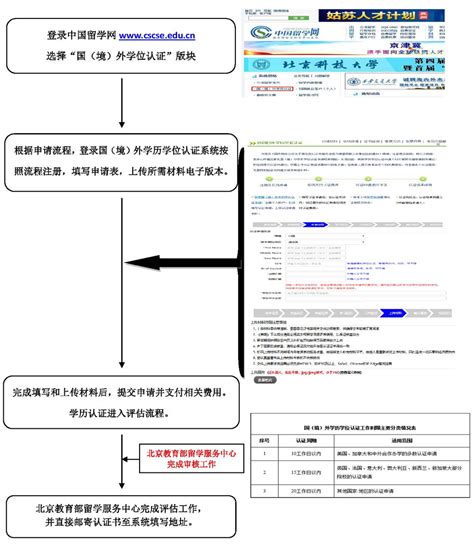 国外学历学位认证验流程_认证流程_上海国际教育交流协会