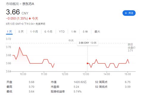 京东方A股价半年跌37%：面板降价致业绩环比下滑，OLED市场份额不足6%-蓝鲸财经