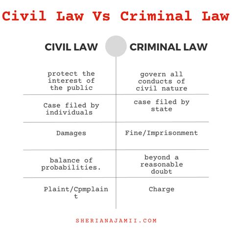 Civil Law Vs Criminal Law 2025 (guide + Examples) | Sheria Na Jamii