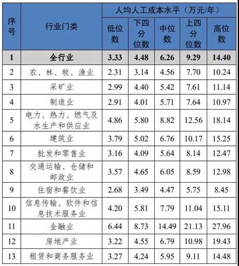 智联招聘发布2019春季人才流动报告 成都人才平均月薪7620元，同比增长6.2%_薪酬