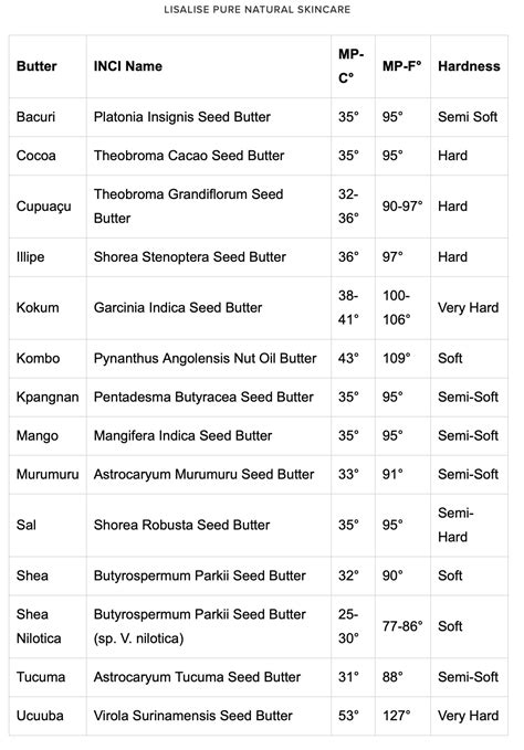 Favorite Butters? | Soapmaking Forum - Soap & Candle Forums