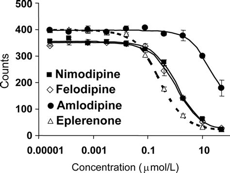 A Number of Marketed Dihydropyridine Calcium Channel Blockers Have Mineralocorticoid Receptor ...