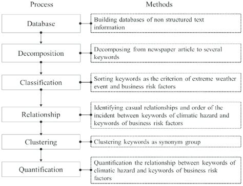 Image result for Text Mining Process