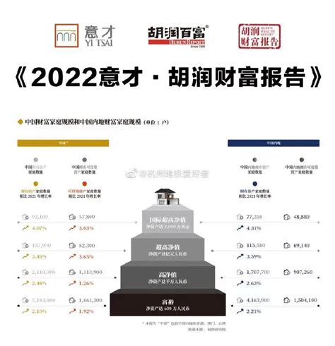 胡润：2021年中国富裕家庭拥有财富160万亿，是中国GDP总量1.6倍_凤凰网