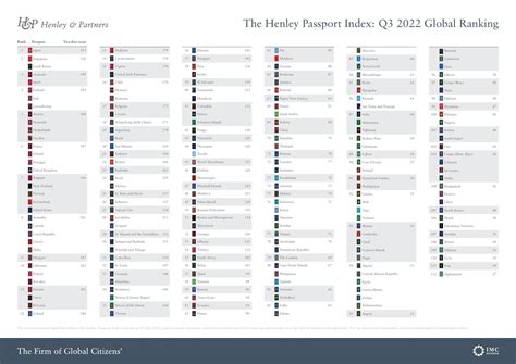 HENLEY_PASSPORT_INDEX_2022_Q3_INFOGRAPHIC_GLOBAL_RANKING_220705_1.pdf | DocDroid