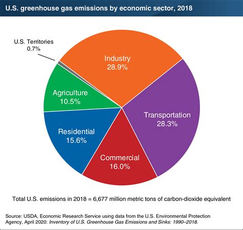 Greenhouse Gas Graph