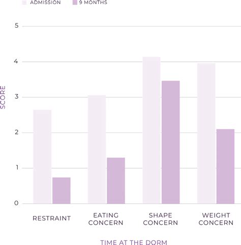 Image result for Eating Disorder Graph