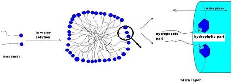 Preparation of the Pyridinium Salts Differing in the Length of the N ...