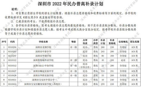 2022年深圳民办普高补录计划公布（附剩余学位学校）_查查吧
