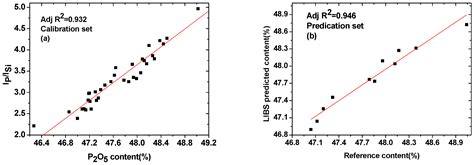Univariate and Multivariate Analysis of Phosphorus Element in ...