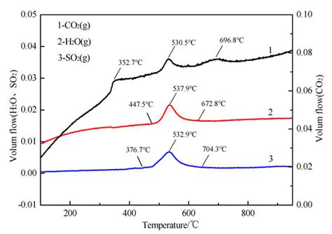 Effective Desulfurization and Alumina Digestion of High-Sulfur Bauxite ...