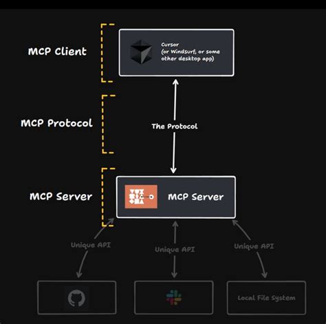 Image result for MCP Overview