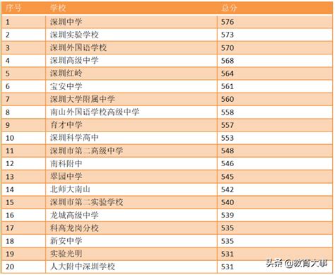 深圳初中排名2022最新排名(附2022年最新排行榜前十名单)_全球排行榜123网