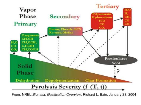 Gasifier Technology 的图像结果