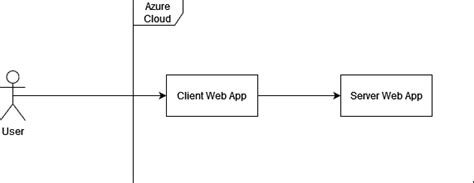 Azure Web App API 的图像结果