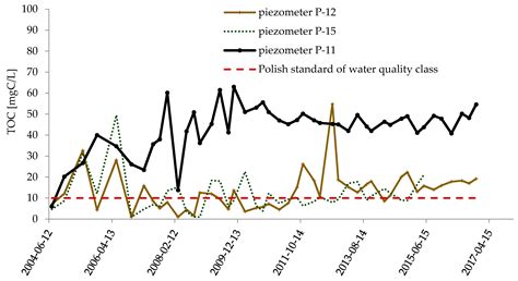 Levels of Organic Pollution Indicators in Groundwater at the Old ...
