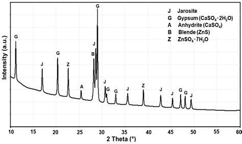 Recovery of Silver and Lead from Jarosite Residues by Roasting and ...