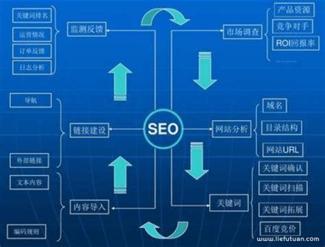 【江西seo】什么是SEO关键词推广？-猎富团